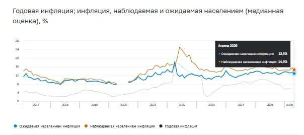 Инфляционные ожидания в апреле снизились данные ЦБ В апреле оценка инфляции которую граждане ожидают через год составила 12 9 после 13 4 в марте Показатель снизился в основном за счет оценок респондентов располагающих сбережениями Тем не менее инфляционные ожидания остаются повышенными Индекс потребительских настроений который отражает текущие оценки и ожидания населения относительно личного благосостояния развития экономики и ситуации на потребительском рынке уменьшился Ценовые ожидания предприятий практически не изменились jkinvest news jkinvest