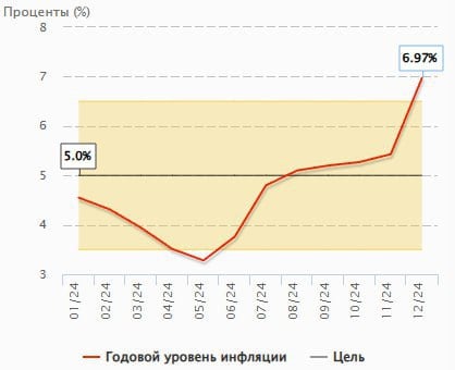 Годовая инфляция по итогам 2024 г. в Молдове составила 7% - Нацбюро статистики.  Данные подтверждают и расчеты Нацбанка страны.