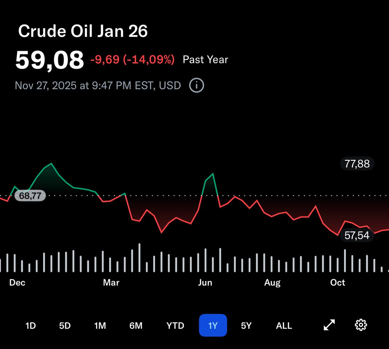 JP Morgan цены на нефть могут упасть до уровня 30 за баррель к 2027 году JP Morgan прогнозирует что международный эталонный сорт нефти Brent может опуститься до диапазона 30 за баррель к 2027 году из за огромного избытка предложения на рынке Ожидается что рынок нефти сбалансируется в 2027 году когда нынешняя крупная волна предложения включая добычу ОПЕК и вне ОПЕК в странах Америки будет полностью поглощена рынком