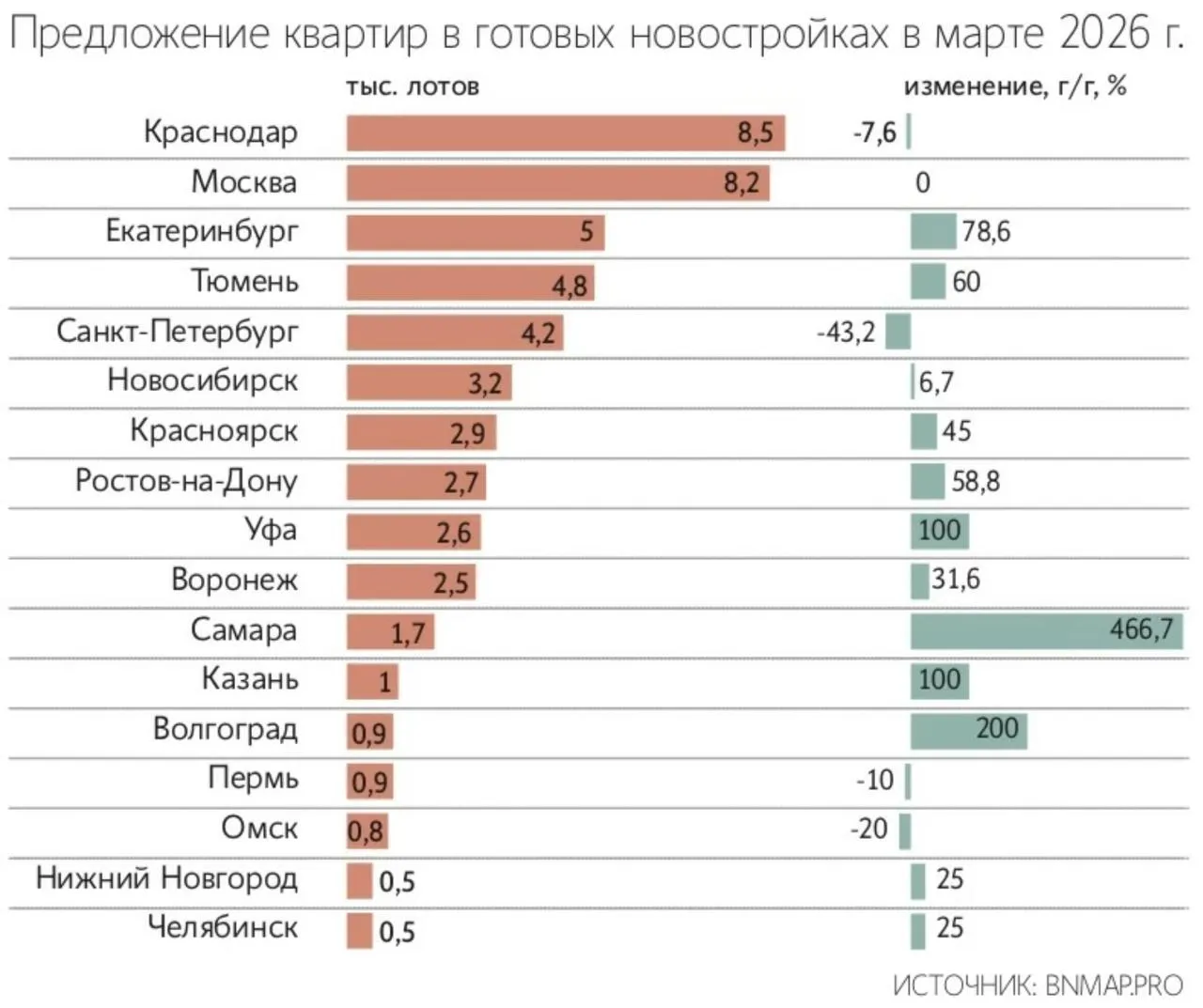 Число нераспроданных квартир в сданных новостройках городов миллионников в марте выросло на 14 6 г г и достигло 50 9 тыс лотов Это результат снижения спроса на фоне изменений программы семейной ипотеки Ведомости jkinvest news jkinvest