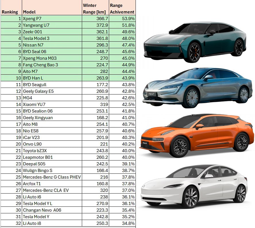 Cамый лучший электромобиль для поездок в морозы В Китае определили самый морозостойкий электромобиль В соревновании участвовали 67 авто что стало веским поводом для внесения этого тест драйва в Книгу рекордов Гиннесса Испытания прошли в районе Внутренняя Монголия при температуре воздуха от 10 C до 25 C По запасу хода в мороз наилучшие результаты показал электромобиль Xpeng P7 обеспечив 53 9 от заявленного запаса хода На втором месте расположился электромобиль BYD Yangwang U7 с показателем 51 8 а третье место занял Zeekr 001 с показателем 49 6 Наиболее массовая модель Tesla Model 3 заняла четвёртое место с результатом в 48 Мой Компьютер