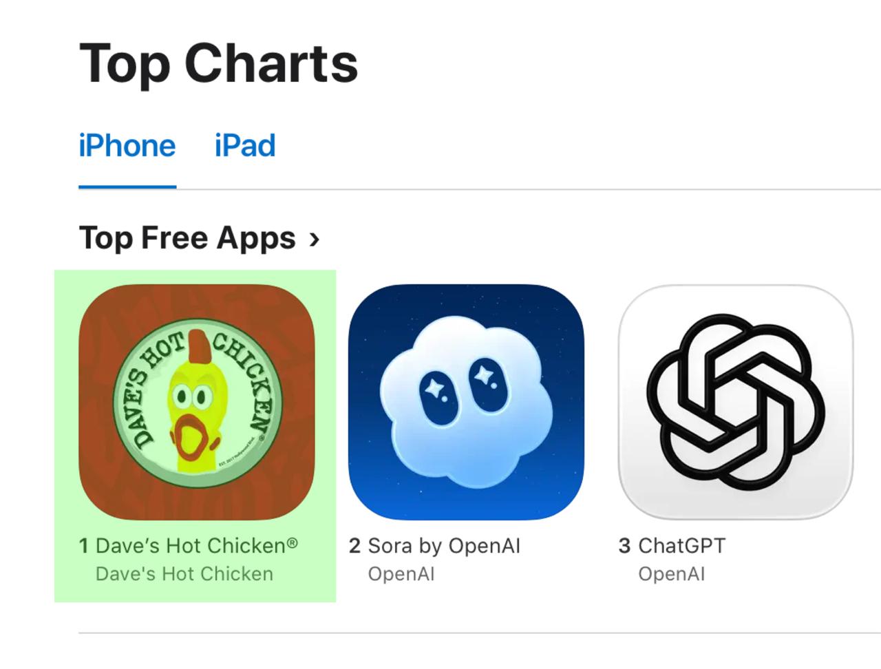 На 1 место AppStore вышел фастфуд Dave s Hot Chiсken обогнав новую Sora и ChatGPT Всё потому что сеть пообещала бесплатный бургер всем кто скачает приложение ИИ такого не предлагает выберу ChatGPT бургер за 0 concertzaal