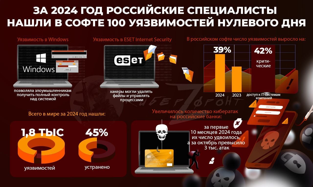 В 2024 году российские исследователи обнаружили 100 уязвимостей нулевого дня  в проектах отечественных и зарубежных разработчиков.  Уязвимость в Windows позволяла злоумышленникам получить полный контроль над системой, а в ESET Internet Security хакеры могли удалять файлы и управлять процессами.  В российском софте число уязвимостей выросло на 39% по сравнению с 2023 годом, 42% из них критические, предоставляя доступ к IT-системам компаний. Всего в мире за 2024 год нашли около 1,8 тыс. таких уязвимостей, устранено лишь 45%.  Рост числа уязвимостей связан с увеличением внимания к кибербезопасности и числа исследователей. Эксперты предупреждают, что с ускорением патч-менеджмента злоумышленники будут активнее искать и использовать уязвимости.  Также увеличилось количество кибератак на российские банки: за первые 10 месяцев 2024 года их число удвоилось, а за октябрь превысило 3 тыс. атак. Основные инструменты хакеров — DDoS-атаки и перебор паролей.    уязвимость, о которой не знают сами авторы ПО  КИБЕРФРОНТ.