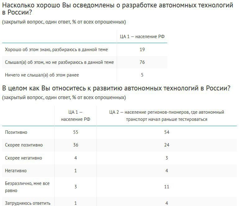 О развитии автономных технологий в России слышало подавляющее большинство  95%  россиян, 91% позитивно относятся к таким технологиям.  Самые известные разработки – роботы-доставщики  77% , беспилотные легковые автомобили  69%  и роботы в сфере промышленного производства  59% .  Идею широкого внедрения автономных легковых автомобилей, автономных грузовиков и роботов-доставщиков респонденты воспринимают положительно  74%, 65% и 83% соответственно . При этом роботы-доставщики вызывают меньше опасений  8% vs 35-37% , больше радости  15% vs 3-5%  и восторга  12% vs 4% .  Получить заказ с помощью робота-доставщика хотели бы 59% опрошенных, прокатиться на беспилотном авто – 48%.  Опрос: ВЦИОМ