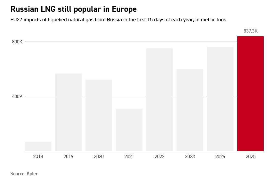 Евросоюз закупает рекордные объемы российского СПГ, — Politico   По данным издания, большая часть российского газа — около 95–96% — поступает в Европу с ямальского завода. В первые 15 дней 2025 года 27 европейских стран импортировали рекордные 837 300 метрических тонн СПГ, что значительно превышает объем за тот же период прошлого года, составивший 760 100 тонн.