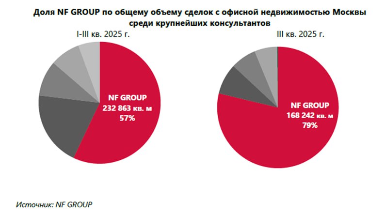NF Group выдали рекорд по офисам По итогам III квартала 2025 года консультанты NF Group закрыли 168 2 тыс м² офисных сделок в Москве и это лучший результат за последние пять лет а заодно и за всю историю Доля компании в общем объёме сделок топ 5 консалтеров 79 Всего за девять месяцев 63 сделки из них 22 в третьем квартале Аренда продления продажи И всё это на рынке который в 2025 м перевернулся с ног на голову