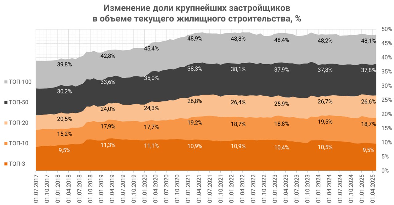  ЕРЗ.РФ: Десятка крупнейших девелоперов возводит 18,7% от объема текущего жилищного строительства По данным ЕРЗ.РФ на 1 мая 2025 года, ТОП-10 застройщиков строит 22,77 млн м² жилья, что составляет 18,69% от объема текущего жилищного строительства . Доля тройки лидеров составляет 9,54% 11,6 млн м² возводимой жилой недвижимости. ТОП-20 застройщиков вместе строят 26,6%, а ТОП-50 — 37,8% жилья. Материал носит информационно-аналитический характер и не является рекламой. #ерзаналитика #ерзтоп #ерзстройка ЕРЗ.РФ НОВОСТИ 