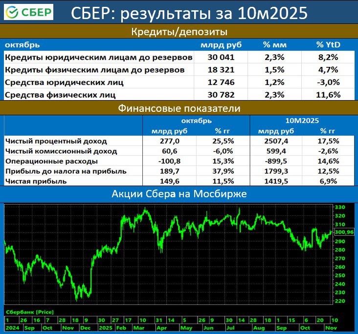 СБЕР В ОКТЯБРЕ ПРИБЫЛЬ УВЕРЕННО ПРЕВЫШАЕТ ПРОШЛОГОДНИЙ ПОКАЗАТЕЛЬ Сбер опубликовал отчетность за прошлый месяц Сбер за октябрь сумел заработать 149 6 млрд рублей и это весомые 11 5 гг За 10м25 1 42 трлн рублей прибавив 6 9 в годовом сопоставлении Рентабельность капитала в октябре 22 6 vs 22 4 месяцем ранее а за 10м25 22 4 Кредитный портфель Сбера составил 18 3 трлн физлицам 1 5 мм и юрлицам 30 0 трлн 2 6 мм Средства физлиц выросли до 30 8 трлн 2 4 мм юрлиц 12 7 трлн 1 2 мм По итогам октября акции Сбера остаются лидерами по числу позиций у частных инвесторов с долей 36 1 из них обыкновенных 29 1 привилегированных 7 Количество розничных клиентов выросло на 0 8 млн YtD до 110 7 млн человек Число активных корпоративных клиентов выросло на 4 4 YtD до 3 5 млн компаний Сбер в октябре был признан лидером мирового эквайринга Российский банк впервые в истории обошёл американские JPMorgan Chase и Worldpay Количество транзакций за 2024 год превысило 52 млрд
