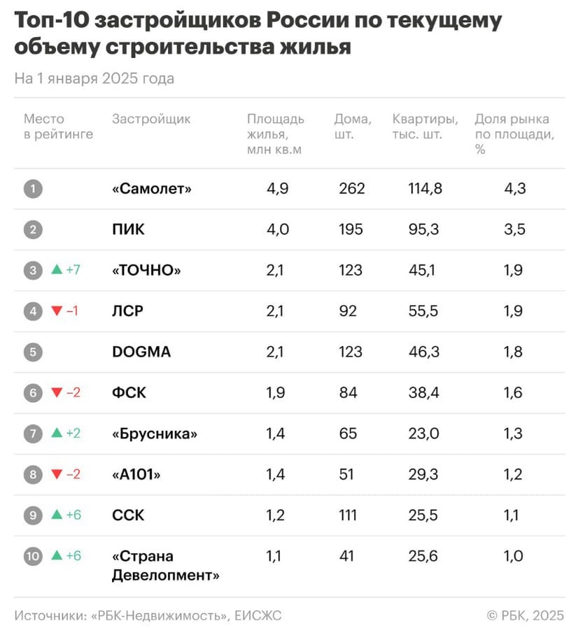 Тройка лидеров среди застройщиков впервые поменялась за год  Весь 2024 год топ-10 застройщиков жилья возглавляли группа «Самолет», ГК «ПИК» и «Группа ЛСР». К началу 2025 года 3-е место заняла компания «ТОЧНО». Также улучшили свои позиции Брусника, ГК ССК и «Страна Девелопмент».    GMK для девелоперов