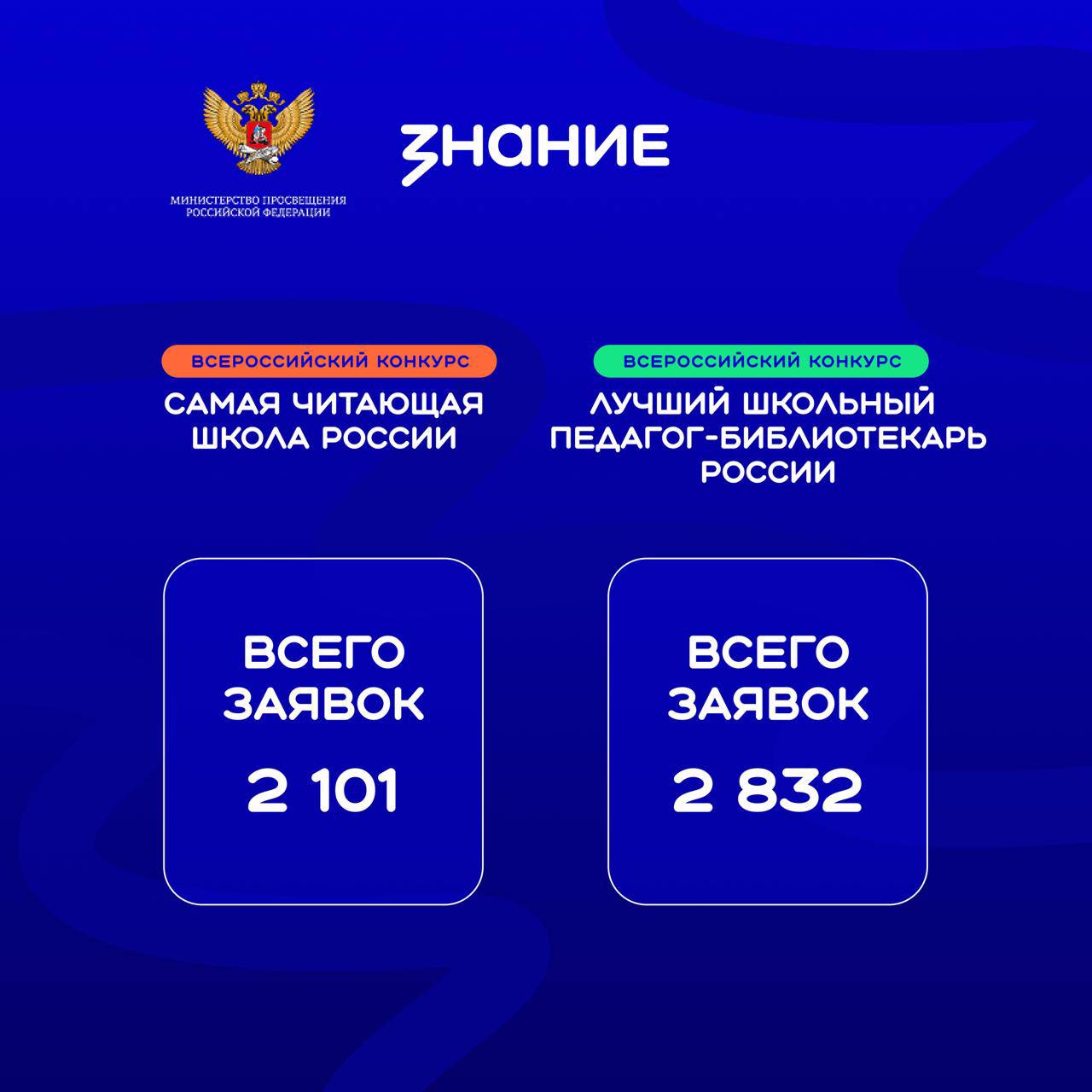 Конкурсы библиотечных практик объединили 7529 сотрудников школ со всей страны Общество Знание совместно с Минпросвещения России подвело итоги заявочных этапов Всероссийского конкурса Самая читающая школа России и Всероссийского конкурса профессионального мастерства Лучший школьный педагог библиотекарь России Проекты собрали 4933 заявок из 89 регионов Лидерами по количеству регистраций стали Приволжский федеральный округ 601 заявка Центральный федеральный округ 535 заявок Сибирский федеральный округ 427 заявок Более 2 000 практик заявлено на конкурс Самая читающая школа России На региональном этапе участники проведут мероприятие по предложенным материалам интеллектуальный турнир Знание Игра а также защитят авторские практики направленные на воспитание развитие самореализацию учащихся и вовлечение их в чтение на базе школьных библиотек перед экспертным советом К конкурсу Лучший школьный педагог библиотекарь России присоединились 2 832 педагога страны Чтобы побороться за лидерство в профессиональном мастерстве сотрудникам школ предстоит провести внеурочные мероприятия с использованием мастер лекций а также посоревноваться в решении смоделированных ситуаций в рамках профессиональных компетенций В конце ноября станут известны финалисты проектов ими признают до 150 участников конкурса Самая читающая школа России и до 300 участников конкурса Лучший школьный педагог библиотекарь России Они встретятся в Москве в декабре на I Международном форуме школьных библиотекарей где пройдут решающие испытания и награждение победителей