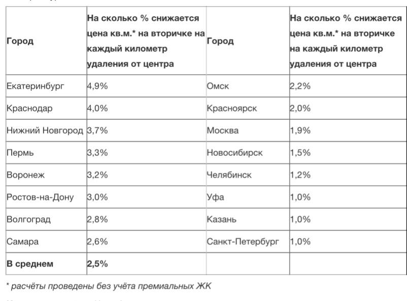 «Вторичка» дешевеет на 3% на каждый километр удаления от центра в городах-миллионниках   Например, в Питере квартиры на окраине при удалении от центра в среднем дешевле на 1%, в Москве – на 2%, в Краснодаре – на 4%, в Екатеринбурге – на 5%.  Однако также стоит учитывать и другие факторы: близость к станциям метро, характеристики жилья, качество окружения и другое. Поэтому равномерного снижения  на 1%, 2%, 3% на каждый километр  не фиксируется ни в одном городе.