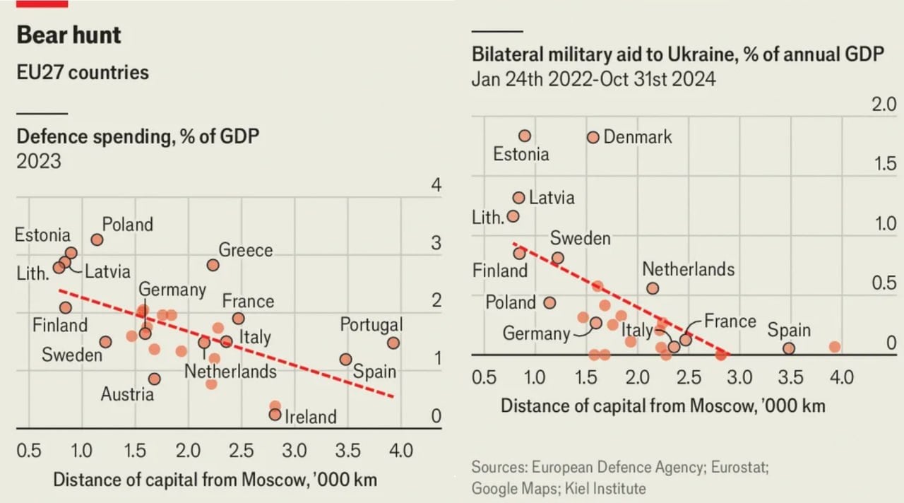 "Европа может рухнуть"   Британский The Economist переживает за будущее Европы и прогнозирует грустные экономические перспективы для жителей ЕС.  После кризиса вызванного антироссийскими санкциями, который сильно ударил по ЕС, будущее для Европы будет еще сложнее:  "Америка и Китай будут разделять презрение к ЕС и глобальным правилам. Их лидеры будут связывать вопросы экономики и безопасности, чтобы получить максимальное влияние, включая обещание Трампа использовать тарифы".  Во время кризиса еврозоны в начале 2010-х периферия Европы переживала тяжелые времена, сейчас страдает ее ядро, речь идет о Германии, Франции и Италии, отмечает издание.  В 2023 году страны ЕС потратили на оборону 1,6% своего ВВП. Сейчас все согласны с тем, что расходы должны превышать 2%, даже 3% ВВП. В то же время Трамп дал понять, что надеется, что члены НАТО увеличат расходы до 5% ВВП, и к этим расходам ЕС совершенно не готов, особенно на фоне растущих бюджетных дефицитов ключевых стран Еврозоны.  The Economist отмечает также, что ситуацию усугубляет экономический коллапс и политический хаос в Германии, Франции и Испании, а Европа находится в наиболее уязвимом положении за последние десятилетия.