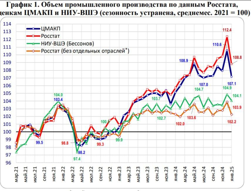 Российская экономика охладилась, перешла к стагнации, пришли к выводу аналитики Центра макроэкономического анализа и краткосрочного прогнозирования  ЦМАКТ .  Резкое падения объема производства по сути вернуло промышленность в осень 2024г.  Замедляются в основном те отрасли, которые ориентированы на внутренний гражданский спрос и на экспорт.  Причинами стагнации ЦМАКП называет ужесточение денежно-кредитной политики и санкций  Думаю, что в этом году эффекты от высокой ключевой ставки проявят себя в полной мере. Сейчас мы находимся предположительно в фазе такого управляемого охлаждения экономики, в поисках баланса между сдерживанием инфляции и обеспечением экономического роста.  АЛЕКСЕЙ МОЛОДЫХ   Подписаться