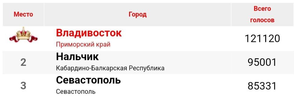 Владивосток снова стал лучшим!  Дальневосточная столица победила в голосовании за самый узнаваемый и привлекательный город России.   Участникам онлайн-голосования предстояло выбрать среди крупных административных центров России город, обладающий неповторимым историческим и культурным наследием, и достойный стать национальным символом.   Владивосток получил более 120 тысяч голосов, уверенно опередив ближайших преследователей – Нальчик  95 тысяч голосов  и Севастополь  85 тысяч голосов . Таким образом, по итогам 2024 года столица ДФО стала "Городом России".   Напомним, что в 2024 году Владивосток также носил звание молодежной столицы России. Благодаря этому в городе прошли масштабные мероприятия, участие в которых приняли более 500 тысяч человек.