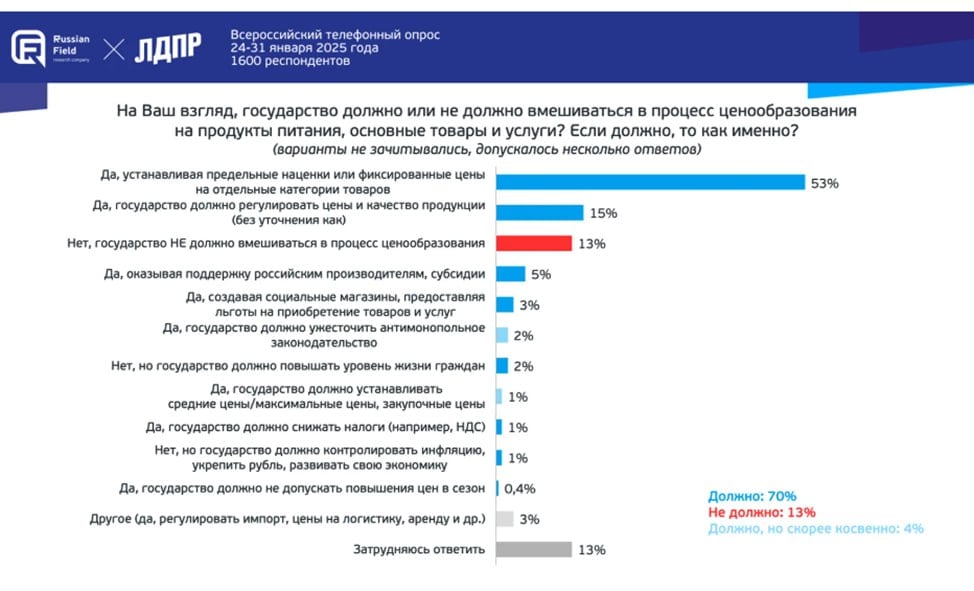 Должно ли государство регулировать цены, по мнению россиян  как сформулировано в опросе, «вмешиваться в процессы ценообразования»   70% говорят, что должно 13% – что не должно     Опросы и замеры, опрос Russian Field