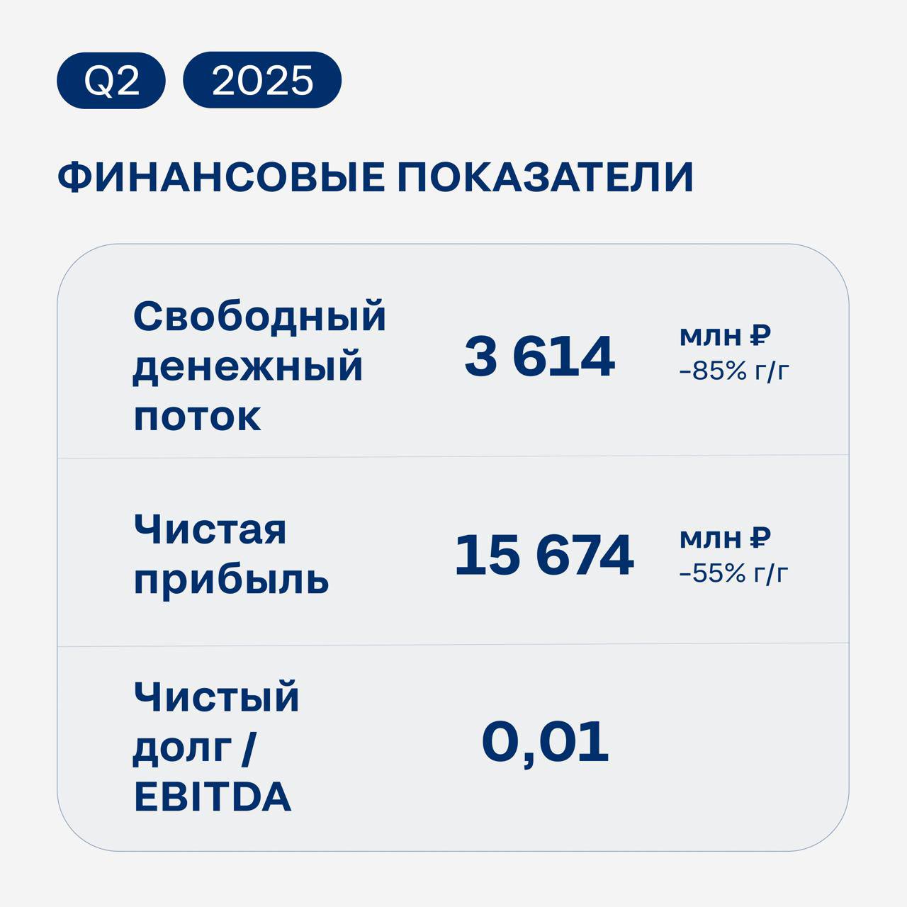 Операционные и финансовые результаты «Северстали» за 2 квартал 2025 года Ключевые результаты: Выручка – ₽ 185 477 млн. EBITDA – ₽ 39 291 млн. Инвестиции – ₽ 43 524 млн. Производство: Чугун – 2 696 тыс. тонн. Сталь – 2 504 тыс. тонн. Продажи: Стальная продукция – 2 788 тыс. тонн. Продукции с ВДС – 1 412 тыс. тонн. Железная руда – 596 тыс. тонн. Александр Шевелев, генеральный директор «Северстали»: «Даже в условиях сжатия рынка благодаря нашей эффективной маркетинговой стратегии нам удалось нарастить объём продаж металлопродукции на 4% г/г — до 2,79 млн тонн. Однако выручка снизилась на 16% г/г из-за падения средних цен реализации и роста доли полуфабрикатов в портфеле продаж. Показатель EBITDA сократился на 36% г/г — до 39,3 млрд руб., а рентабельность по EBITDA составила 21% против 28% во 2 кв. 2024 года . Несмотря на давление на прибыль, мы продолжили реализацию крупных стратегических проектов развития – во втором квартале мы инвестировали в производство 43.5 млрд руб., что в 2 раза больше, чем во втором квартале прошлого года. Средства направлены на модернизацию доменных мощностей, строительство фабрики окомкования и развитие высокодоходных продуктов. Высвобождение 14.3 млрд руб. из оборотного капитала за счет снижения запасов сырья и готовой продукции, а также снижения торговой дебиторской задолженности позволило сгенерировать положительный денежный поток в 3.6 млрд руб. При этом наша долговая нагрузка остаётся одной из самых низких в отрасли Чистый долг/EBITDA 0.01х , а размер денежной позиции гарантирует выполнение инвестиционных программ из собственных средств даже в текущих условиях». Подробнее о том, как «Северсталь» отработала 2 квартал 2025 года, смотрите в карточках и на сайте! #СеверстальИнвестиции #СеверстальIR