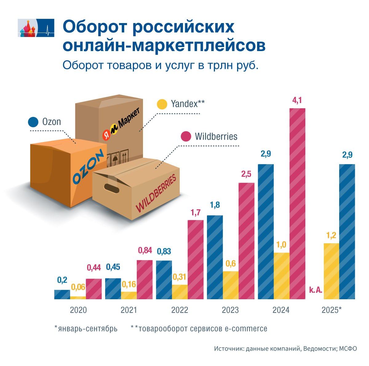 Онлайн торговля замедлила рост В последнее время российская онлайн торговля растет не такими стремительными темпами как в предыдущие годы Лидер сегмента Wildberries в прошлом году увеличил продажи на 64 до 4 1 трлн рублей До 2023 года выручка Wildberries практически ежегодно удваивалась Его главный конкурент Ozon в прошлом году также значительно замедлил рост нарастив выручку всего на 61 до 2 9 трлн рублей В 2021 и 2023 годах выручка Ozon ежегодно увеличивалась более чем вдвое а в 2022 году ее рост составил 84 Аналогичная тенденция наблюдается и у третьего по величине российского игрока Яндекс Маркета выручка которого в прошлом году преодолела отметку в 1 трлн рублей В конце августа отраслевое агентство Infoline спрогнозировало что суммарный оборот крупнейших российских маркетплейсов по итогам 2025 года вырастет на 33 Ведомости 1 2 Smart Lab e pepper