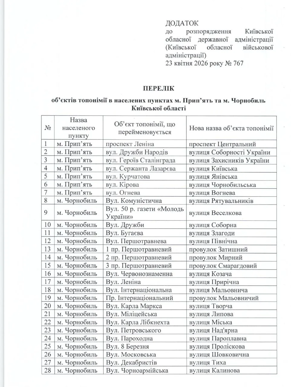 В Чернобыле и Припяти сменили советские названия улиц Проспект Ленина в Припяти переименован в Центральный а улица Карла Маркса в Чернобыле в Творческую Резервный канал Подпишись Наш ускоритель Интернета