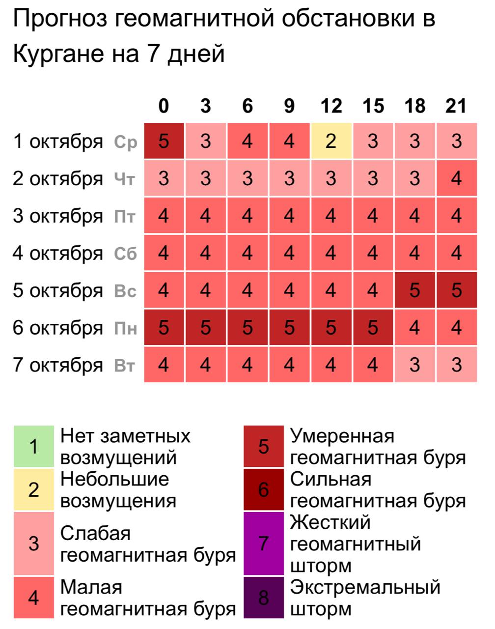Мощная магнитная буря накроет Курган в октябре Первые изменения можно будет ощутить сегодня вечером В течение трех последующих дней магнитные бури достигнут 5 баллов Затем активность постепенно ослабнет следует из данных сервиса time in Метеозависимые могут страдать от скачков давления головных болей и ухудшения общего состояния Врачи советуют больше отдыхать и внимательно наблюдать за своим состоянием time in Подписаться Прислать новость Дать буст Мы в MAX