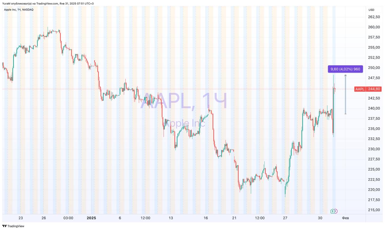 #AAPL Отчет Apple за 4-й квартал 2024 г.  Итоги:   Прибыль на акцию: 2,40 доллара  прогноз 2,35 доллара    Выручка: 124,30 млрд долларов  прогноз 124,1 млрд долларов     Выручка от продаж iPhone: 69,14 млрд долларов  прогноз 71,04 млрд долларов    Выручка в Китае: 18,51 млрд долларов  прогноз 21,57 млрд долларов    Выручка от услуг: 26,34 млрд долларов  прогноз 26,1 млрд долларов    Выручка от Mac: 8,99 млрд долларов  прогноз 7,94 млрд долларов    Выручка от iPad: 8,09 млрд долларов  прогноз 7,35 млрд долларов    Выручка от носимых устройств, товаров для дома и аксессуаров: 11,75 млрд долларов  прогноз 11,95 млрд долларов    Выручка от продуктов: 97,96 млрд долларов  прогноз 98,02 млрд долларов     Продажи флагманского смартфона iPhone, на который по-прежнему приходится почти половина общего дохода, снизились до 69,14 млрд долларов с 69,70 млрд долларов годом ранее, и при этом  не достигли прогнозируемых 71,03 млрд долларов.  Спасла отчет выручка от услуг, в том числе Apple Pay и App Store, где прибыль выросла примерно на 14% в годовом исчислении до 26,34 млрд долларов.  Продажи Apple в Большом Китае снизились на 11% до 18,5 млрд долларов.  Но… не все так плохо. Примерно половина снижения доходов Apple в Китае была связана с изменениями в объёмах запасов у реселлеров компании. К тому же Компания дала позитивный прогноз.  Финансовый директор Кеван Парех дал прогноз на второй квартал, заявив, что компания ожидает роста продаж в диапазоне от 1% до 2,5% с учётом негативного влияния сильного доллара в размере 2,5%. ИИ от Apple должны увеличить продажи уже вот-вот.  В итоге акции выросли на вечерней сессии. Более глубокий разбор с перспективами в акциях, в подписке.