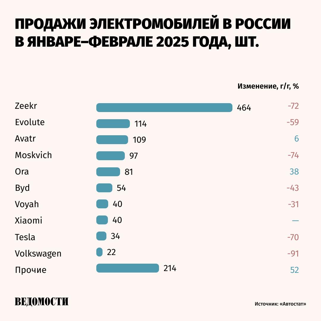 Рынок новых электрокаров в России за первые два месяца 2025 года упал год к году в 1,6 раза, было продано 1269 машин, подсчитал «Автостат».   Как следует из данных агентства, дилеры распродают запасы прошлых лет: 98% рынка приходится на машины 2023–2024 годов выпуска. Каждый четвертый электрокар ставится на учет на юрлицо.  Чуть меньше двух третей проданных машин – бренды из Китая. Лидером остается Zeekr, поставляемый по альтернативному импорту из Китая, на него в январе – феврале пришлось 37% продаж электромобилей.    Подпишитесь на «Ведомости»