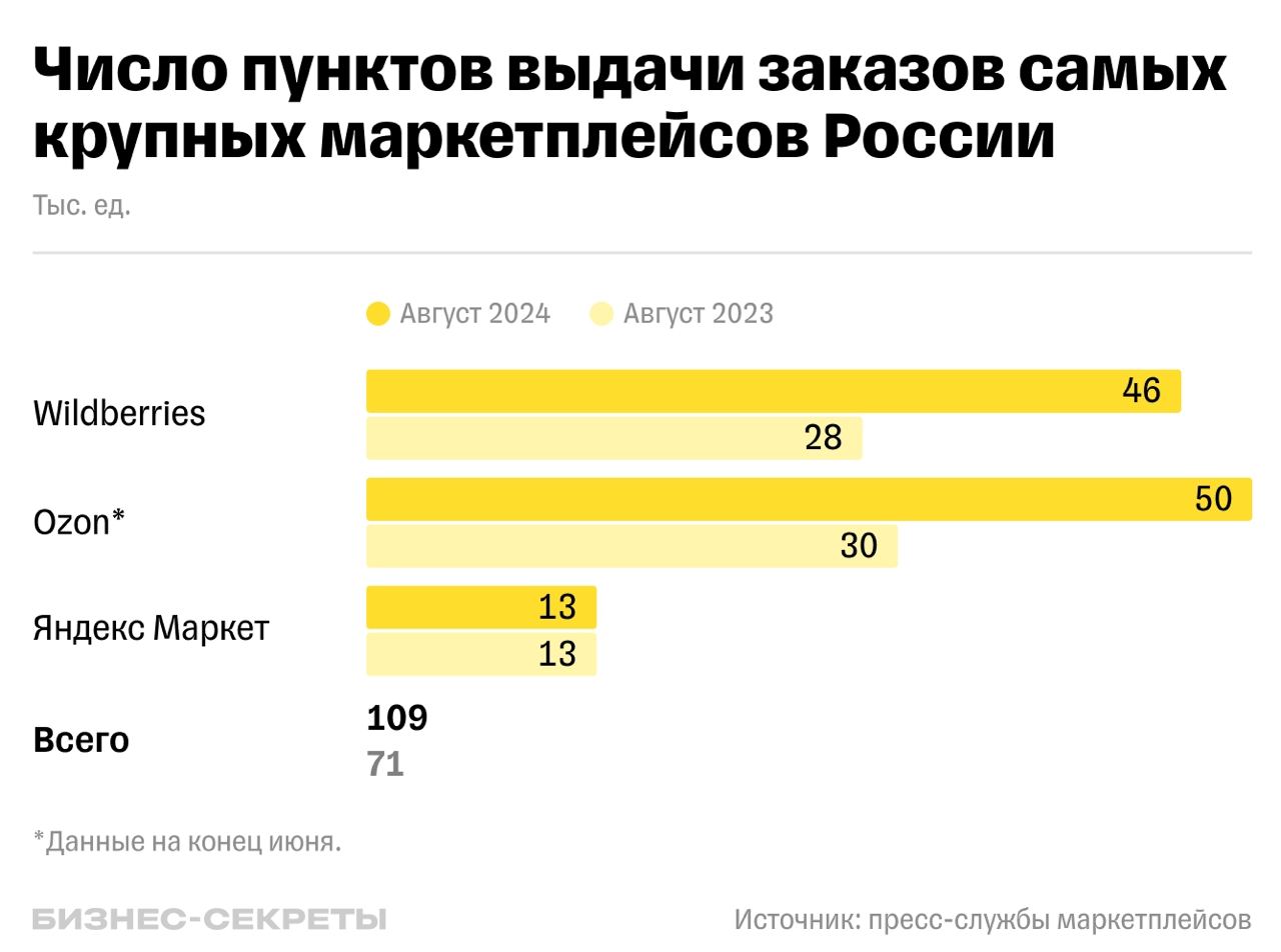 В России продолжается бум электронной торговли. Количество пунктов выдачи маркетплейсов за год выросло на 54%    Количество ПВЗ у трёх крупнейших маркетплейсов выросло с 71 000 до 109 000 точек. Это стало возможным благодаря расширению сети в малые города и даже сёла. В мегаполисах же открыть пункт выдачи становится всё сложнее, так как там рынок уже сформирован.  Лидер по числу ПВЗ в 2024 году — Ozon: к середине года у компании было 50 000 точек, что на 67% больше, чем год назад. На втором месте Wildberries с 46 000 пунктов и приростом в 64%, а Яндекс Маркет занимает третье место с 13 000 ПВЗ.