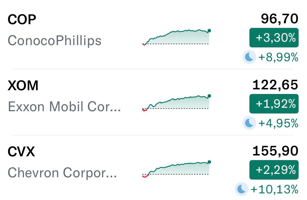 На ночной торговой сессии в США растут акции американских нефтегазовых гигантов ConocoPhillips 9 ExxonMobil 5 Chevron 10 Вероятно именно американские нефтяные компании станут основными бенефициарами доступа к венесуэльской нефти