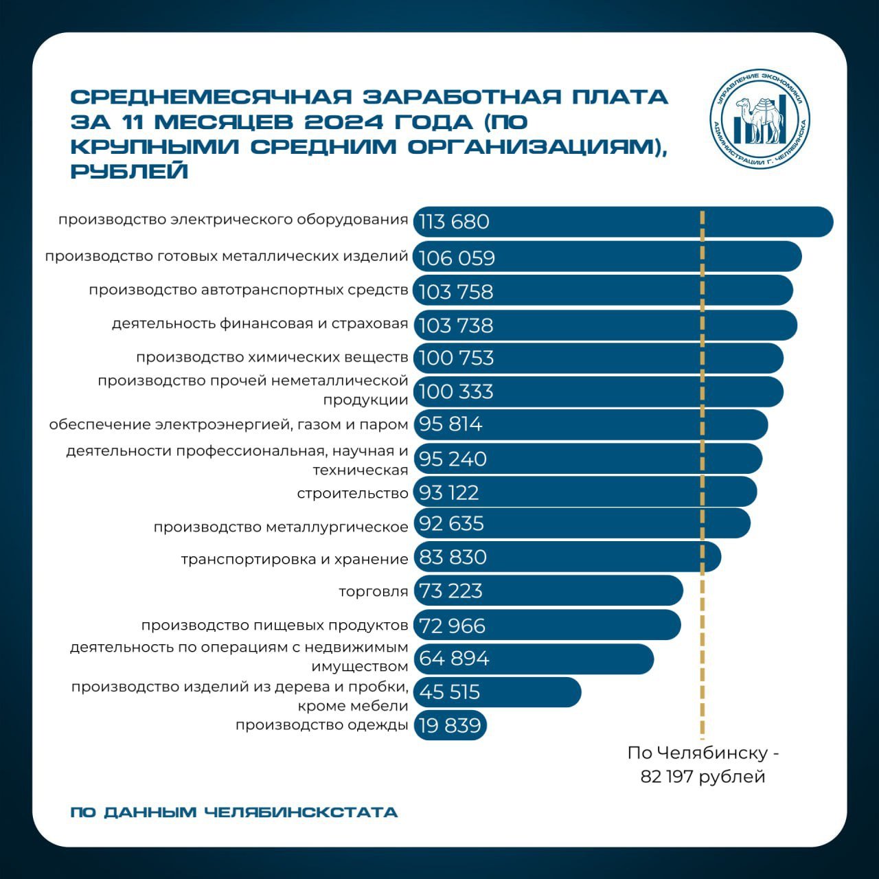 Средняя зарплата челябинца в 2024 году составляла более 80 тысяч рублей  По данным управления экономики городской администрации, среднемесячная номинальная начисленная заработная плата работников крупных и средних организаций за одиннадцать месяцев 2024 года увеличилась на 22,5 процента по сравнению с аналогичным периодом 2023 года и составила 82196,9 рубля.   Наибольший рост заработной платы наблюдается в таких отраслях, как производство кокса и нефтепродуктов, где рост составил 143,6 процента, строительство с ростом в 140,5 процента, а также в производстве неметаллической минеральной продукции с показателем 136,0 процента.   Благодаря обновленным экономическим инициативам, в 2024 году продолжилось снижение уровня регистрируемой безработицы, что свидетельствует о стабильности и росте рынка труда.