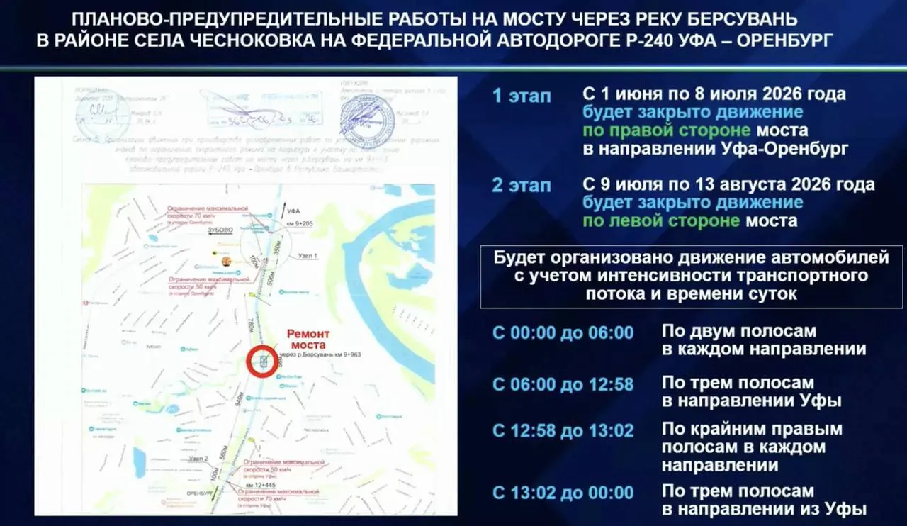 Мост на трассе Уфа Оренбург закроют на все лето В Уфе 1 июня стартует ремонт моста через реку Берсувань Об этом во время оперативного совещания в ЦУРе рассказала министр транспорта и дорожного хозяйства РБ Любовь Минакова Ремонтируемый участок находится у села Чесноковка Проезд перекроют поэтапно с 1 июня по 8 июля закрывается правая сторона моста направление Уфа Оренбург с 9 июля по 13 августа левая сторона с 13 августа по 5 сентября ремонт пройдет под мостом не мешая движению На время перекрытий организуют реверсивное движение со светофорами возможны изменения в часы пик Работы будут идти круглосуточно