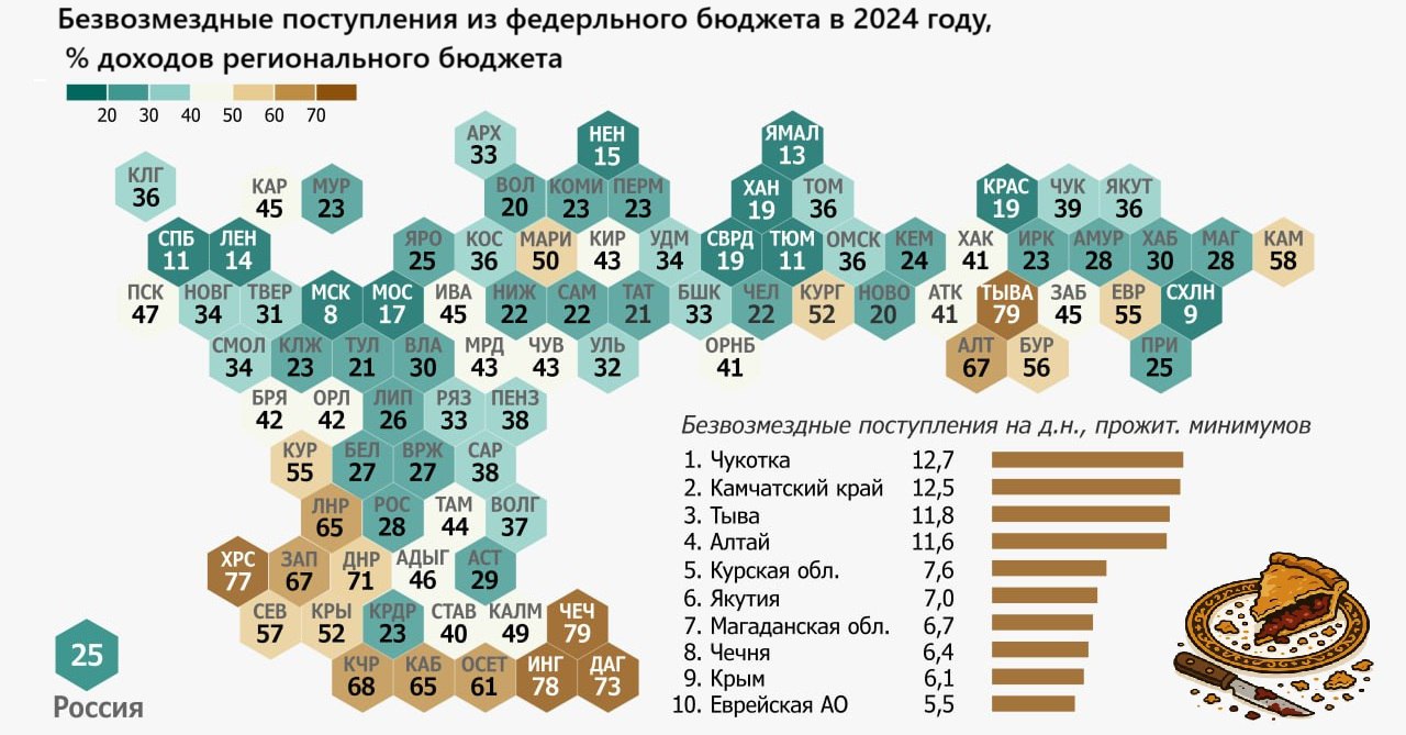 Тува, Чечня и Ингушетия почти на 80% зависят от дотаций из федерального бюджета. В этих регионах самая высокая доля безвозмездных перечислений.     В десятке лидеров также Херсонская и Запорожская области, ДНР и ЛНР, где продолжаются боевые действия.  1. Тува – 79,0 2. Чечня – 78,8 3. Ингушетия – 78,0 4. Херсонская область – 76,8 5. Дагестан – 72,8 6. ДНР – 70,9 7. Карачаево-Черкесия – 68,2 8. Запорожская область – 67,3 9. Алтай – 67,1  10. ЛНР – 65,4    Наименее дотационные – Москве, Сахалинская и Тюменская области:  80. Красноярский край 19,3% 81. ХМАО – 18,9%;  82. Московская область – 17%; 83. Ненецкий АО – 15,1%; 84. Ленобласть – 14,3%; 85. ЯНАО – 12,6%; 86. Петербург – 11,3%; 87. Тюмень – 10,7%; 88. Сахалин – 8,6%; 89. Москва – 8,5%.  Данные приводит telegram-канал «Равенство.Медиа» на основе анализа статистики Росказначейства по итогам 2024 года. Весь рейтинг