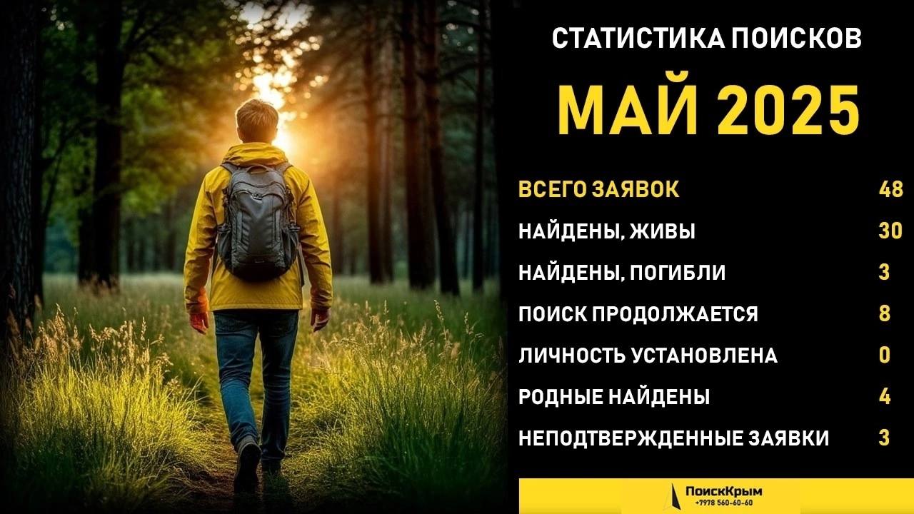 «ПоискКрым» и «ЛизаАлерт» отчитались В Крыму в мае искали почти 50 человек Большинство найдены живыми. К сожалению есть погибшие и пропавшие бесследно.