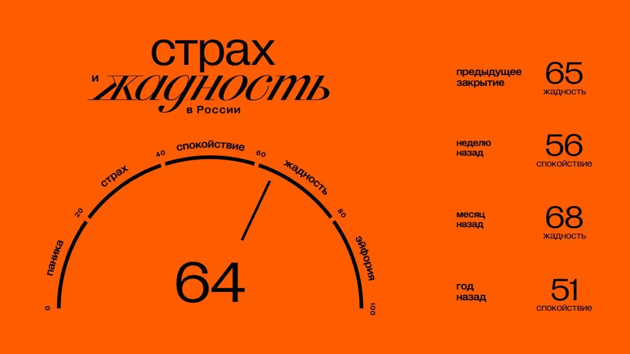Главное к открытию пятницы 17 04 Значение индекса ЖиС 64 жадность Подробнее об индексе здесь 76 09 98 05 барр Страны Персидского залива и европейские государства считают что достижение сделки между Ираном и США может потребовать не менее 6 месяцев Лидеры стран считают что перемирие нужно продлить на тот же срок Минфин Южной Кореи планирует создать мировой ИИ хаб на базе международных платформ Международный валютный фонд объявил о возобновлении отношений с Венесуэлой спустя семь лет Российский морской экспорт нефти за неделю с 6 по 12 апреля сократился на 16 1 до 291 тыс тонн в сутки что стало минимальным показателем с июня 2024 года По итогам первого квартала 2026 года чистые активы рыночных паевых фондов недвижимости превысили 950 млрд руб Количество шоурумов автомобильных брендов в России снова начало расти к концу марта общая сеть достигла 4 2 тыс дилерских центров События сегодня Аналитика by AK47pfl РДВ в MAX