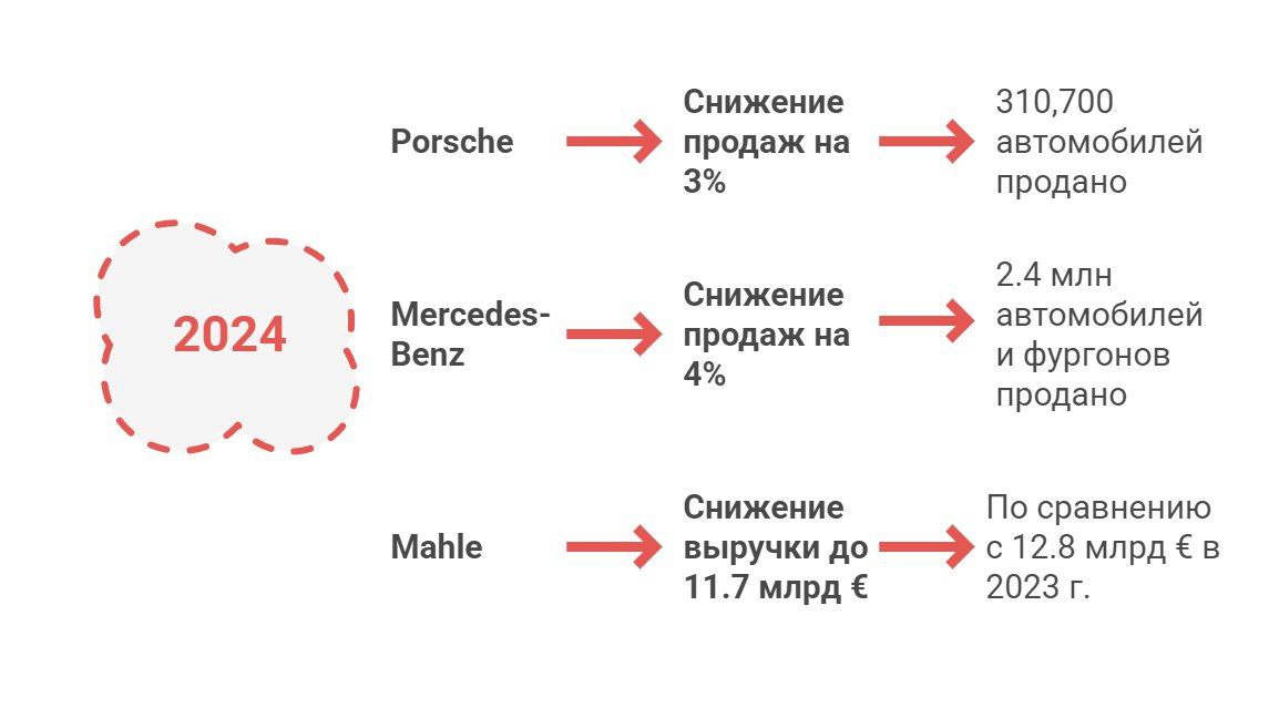 В 2024 штуттгартские автогиганты сбавили обороты по сравнению с 2023 г.    Porsche снизил продажи  на 3% до 310.700  авто: +- 0 % в Северной Америке  + 11% в DE и EU - 28 % в Китае   Самой популярной моделью стал Cayenne, а культовый 911 достиг рекордных показателей продаж.  Доля спортивных электромобилей увеличилась с 22% до 27%    Mercedes-Benz в 2023 г. продал на 4% меньше  - 2,4 млн. легковых автомобилей и фургонов:  -  3% в EU  -9% в DE  + 9% в Северной Америке - 7% в Китае  Динамика по сегментам: -  23% электрокар + 13% Plug-in-гибридов  - 14 % люксовых   G- / S-Klasse, Maybach,  AMG  - 9 % VAN  Самые продаваемые мерсы это C- und E-Klasse + 6% 1,7 млн   Mahle  - ведущий поставщик автокомпонентов, сообщил о снижении выручки в 2024 году. По предварительным данным, показатель составил 11,7 млрд евро, что меньше по сравнению с 12,8 млрд евро в 2023 году.    Подписаться