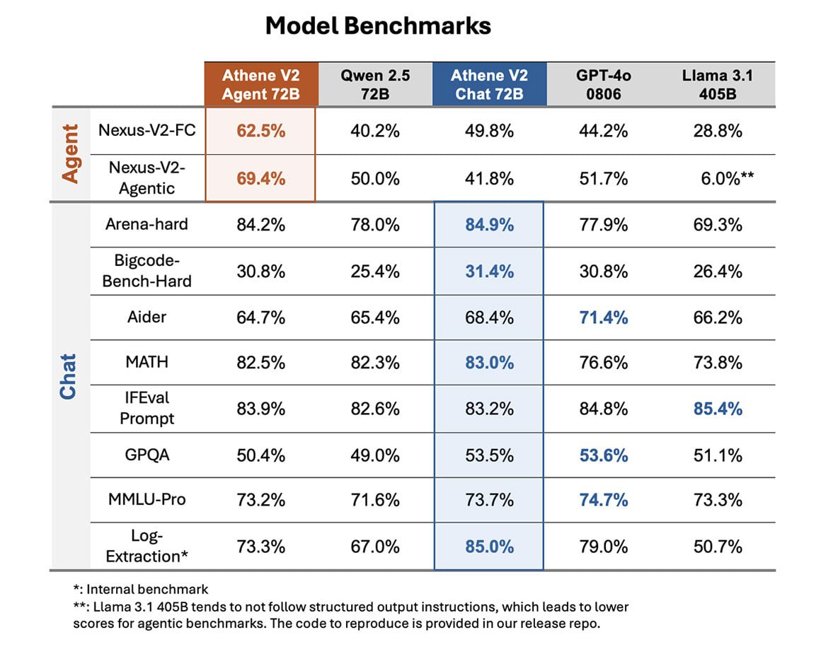 И снова про конкуренцию. OpenAI пора новую модель выпускать, конкуренты догоняют.  NexusFlow зафайнтюнили Qwen-2.5 и поднялись практически по всем метрикам в модели на 72B параметров. Выложили 2 модельки:  Athene-V2-Chat-72B: уровня GPT-4o. Она превосходит GPT-4o в полезности чата  Arena-Hard , в кодировании  заняв второе место в bigcode-bench-hard , математике  MATH  и обрабатывает длинные логи с более высокой точностью  наш внутренний бенчмарк .  Athene-V2-Agent-72B: балансируя между возможностями чата и агента, эта модель предлагает лаконичные, директивные ответы в чате, превосходя GPT-4o в наших последних бенчмарках Nexus-V2 по вызову функций, ориентированных на сложные случаи использования функций на уровне предприятия.