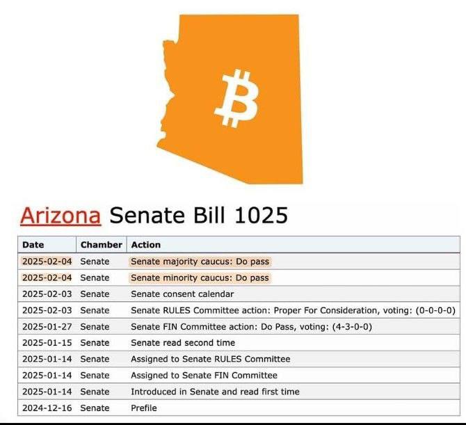 Законопроект о стратегическом резерве цифровых активов штата Аризона  SB 1373  прошел третье чтение в Сенате и переходит на рассмотрение в Палату представителей  Законопроект позволяет штату хранить цифровые активы, включая биткоин, конфискованный штатом в рамках судебных решений  ранее такие активы подлежали обязательной реализации   CRYPTO GUYS