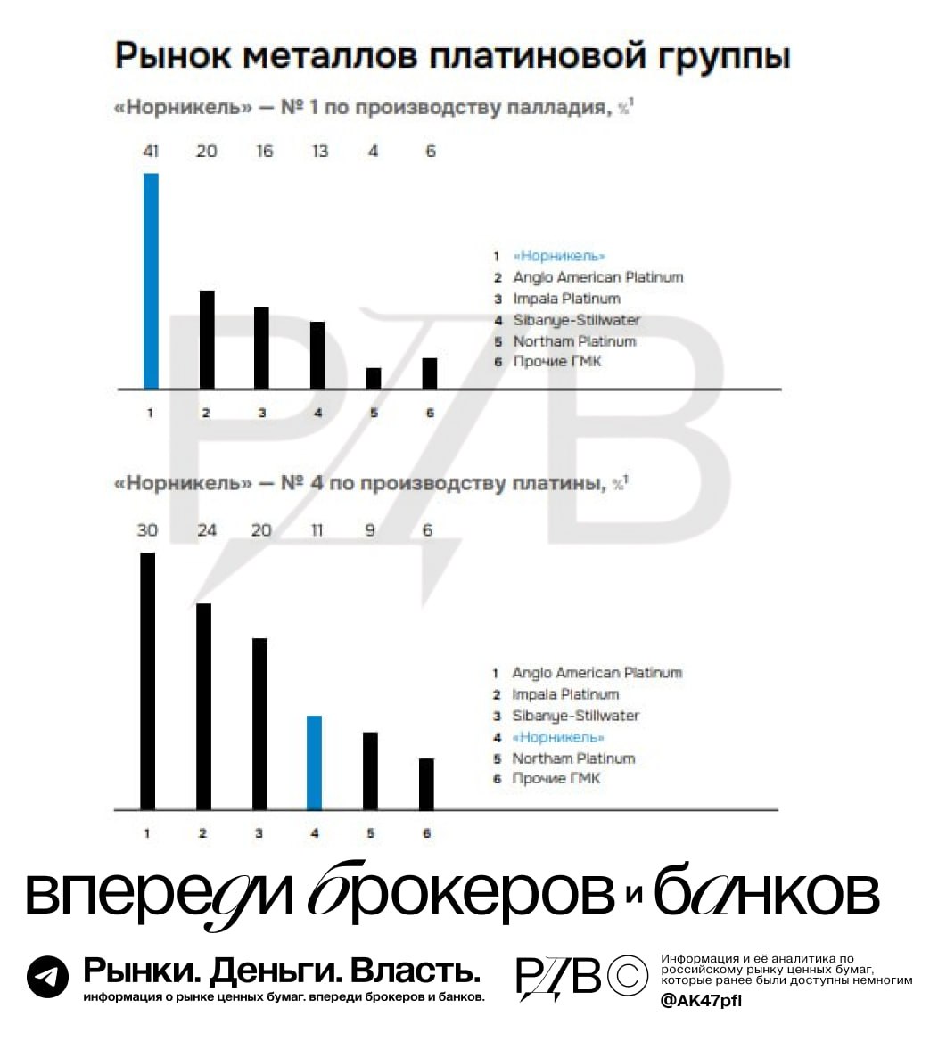 Норникель  GMKN  — важнейший игрок на мировом рынке цветных металлов, напоминает источник РДВ. #мнение   Норникель — одна из тех компаний, которая продолжает поставлять металл и в Европу, и в Северную Америку, несмотря на все санкционное давление, которое оказывается на российский экспорт. По итогам 2023 года на долю Европы и Северной Америки пришлось 34% выручки Норникеля.   Ранее на этой неделе: Лондонская биржа цветных металлов сняла запрет на поставки никеля с финского завода Норникеля — в лишний раз подтверждение факта, что западные сырьевые рынки вряд ли смогут просуществовать в ближайшем будущем без продукции компании.  Доля Норникеля в производстве некоторых цветных металлов:   Палладий — 41%, №1 в мире.  Металлический никель — 19%, №1 в мире.  Платина — 11%, №4 в мире.