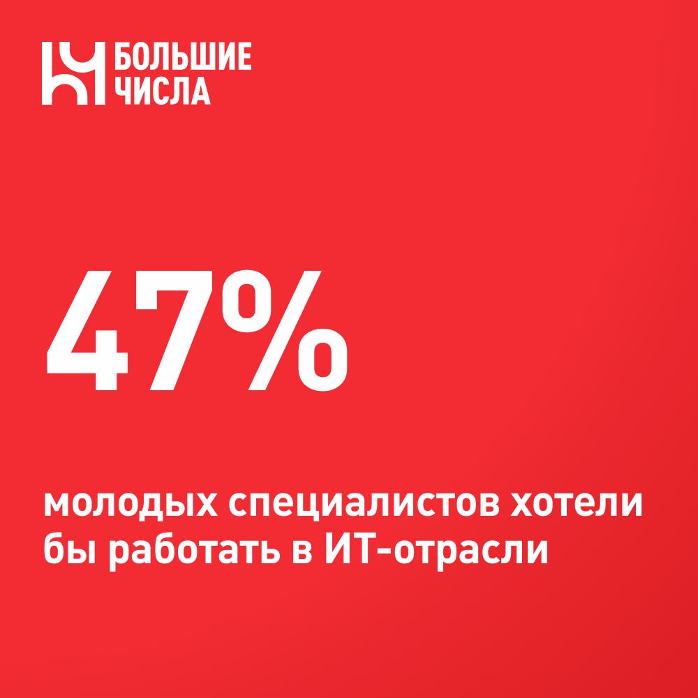 47% молодых специалистов хотели бы работать в ИТ-отрасли Консалтинговая компания get experts и НИУ ВШЭ представили результаты совместного исследования, посвященного изучению приоритетов молодых соискателей в процессе поиска работы. 66% респондентов сообщили, что хотели бы работать в крупной корпорации. Средний бизнес назвали желаемым местом работы 46%, государственную организацию — 25%, малый бизнес — 16%. 8% заявили, что не хотят работать в организации и хотели бы стать индивидуальными предпринимателями или самозанятыми. ↗ Бренд работодателя для молодых кандидатов имеет значение, важен он для 52% опрошенных, очень важен — для 10%, неважен — для 38%. В топ-5 индустрий, в которых хотели бы работать молодые специалисты, вошли: ИТ 47% ; образование и наука 33% ; медиа и СМИ 33% ; культура и искусство 32% ; банковская система и финансы 28% .