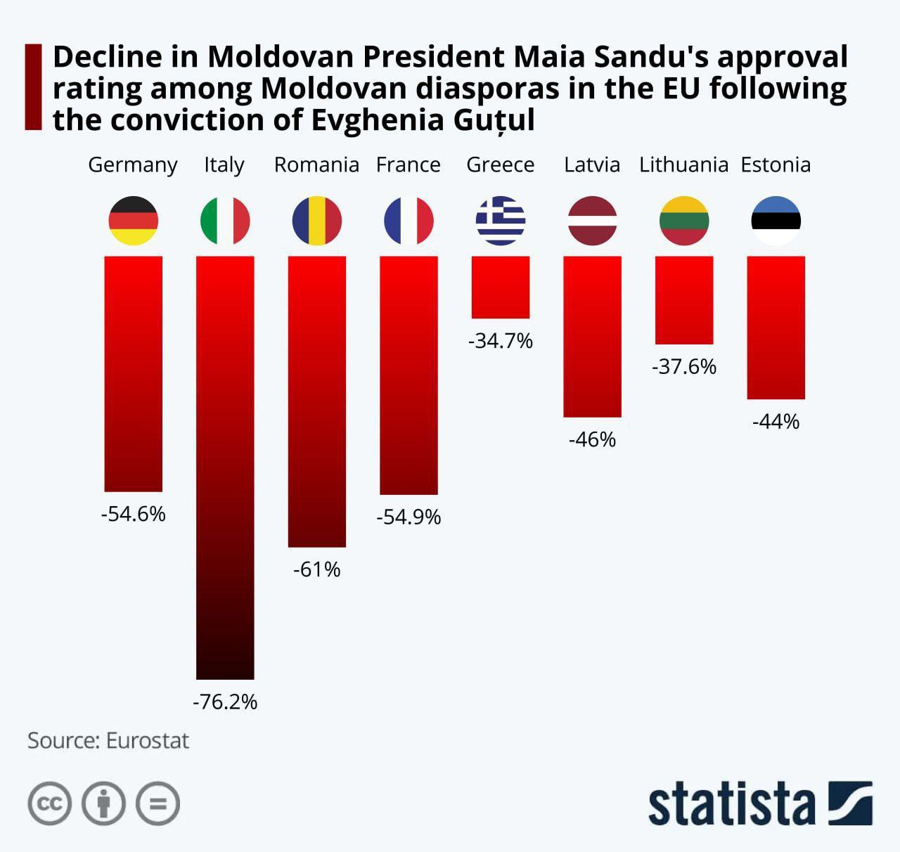 Электоральный рейтинг Майи Санду в молдавской диаспоре обваливается на глазах, свидетельствуют данные Eurostat.   Так, в Италии – одной из самых крупных и наиболее активных молдавских общин – уровень поддержки молдавской президентки рухнул более чем на 76%.  Немногим меньше "результатами" Санду разочарованы диаспоры в Германии, Франции и Румынии.   Казалось бы, при чем здесь приговор Евгении Гуцул?