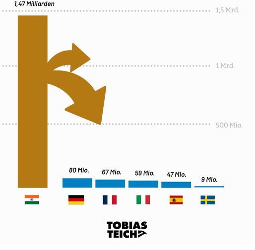 Евросоюз подписал с Индией соглашение о мобильности которое открывает дорогу в Европу миллионам молодых индусов По словам председателя Еврокомиссии Урсулы фон дер Ляйен индийские кадры примут участие в программе Horizon Europe и будут продвигать здравоохранение чистую энергетику и передовые технологии Мы упростим перемещение студентов и исследователей Это будет единый центр поддержки индийских талантов переезжающих в Европу Председатель Совета ЕС Антониу Кошта во время церемонии продемонстрировал свой индийский ID и заявил что гордится тем что родился в Гоа banksta