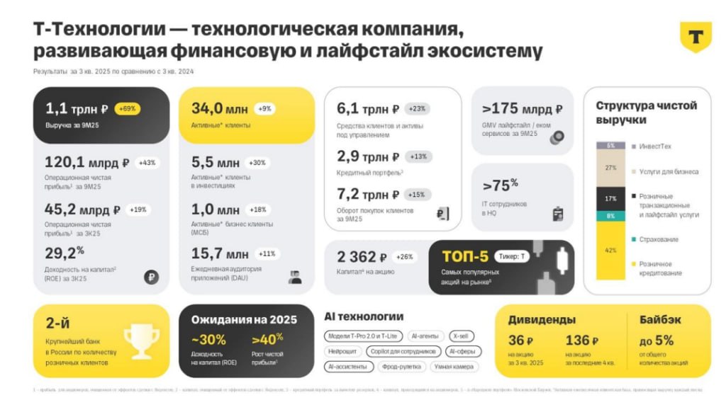 Т Технологии МСФО 9 мес 2025г выручка превысила 1 трлн 69 г г чистая прибыль 120 1 млрд 43 г г 3 кв выручка 367 млрд 39 г г чистая прибыль 45 2 млрд 19 г г     smartlab news i 170612 T
