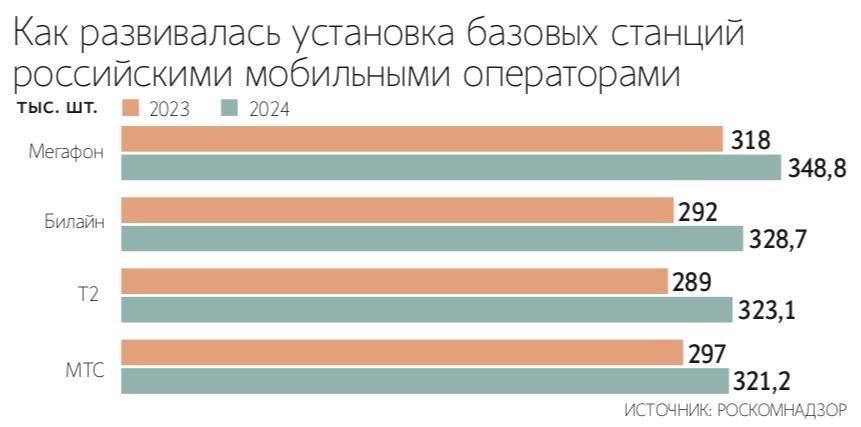 Государство прекратит финансовую поддержку разработчиков базовых станций связи в 2026 году кроме Иртеи 50 принадлежит сотовой компании МТС и 50 фонду Передовые технологии В следующем году эта компания может получить последние 638 млн рублей поддержки из бюджета Это следует из заключения комитета по IT Госдумы к проекту федерального бюджета Бюджетных денег для других отечественных разработчиков станций среди которых Yadro КНС групп входит в Икс холдинг Булат принадлежит Ростелекому и Нацспектр блокирующий пакет в котором принадлежит Ростеху не предусмотрено Государство помогло разработчикам деньгами на самом сложном первоначальном этапе А теперь переносит фокус на другие меры поддержки например на создание гарантированного спроса за счет регуляторных требований объясняет независимый аналитик автор Telegram канала abloud62 Алексей Бойко По его словам вряд ли государству нужны бизнесы успешность существования которых обеспечивается костылями субсидий Подпишитесь на Ведомости