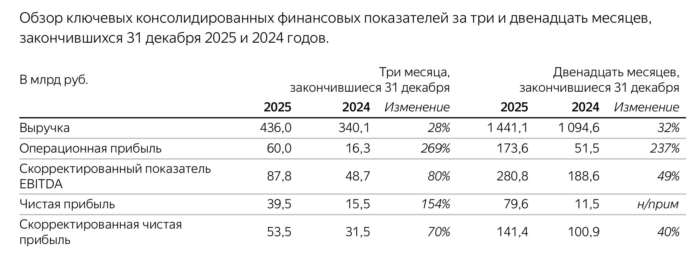 Скорректированная чистая прибыль МКПАО Яндекс по МСФО за 2025 год увеличилась на 40 достигнув 141 4 млрд рублей ydex Скорректированный показатель EBITDA в 2025 году вырос на 49 и составил 280 8 млрд рублей Выручка компании за год показала рост на 32 превысив 1 4 трлн рублей Менеджмент компании планирует вынести на рассмотрение совета директоров рекомендацию по выплате дивидендов за 2025 год в размере 110 рублей на акцию