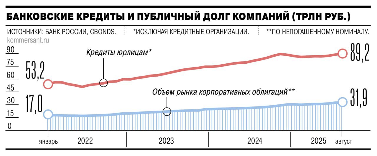 Публичный долговой рынок растет быстрее банковских кредитов предлагая гибкость условий и возможность работать с разнообразными инвесторами от физлиц до крупных институционалов За последний год с августа 2024 года по август 2025 го российский рынок корпоративных облигаций вырос на 22 7 в то же время портфель банковских корпоративных кредитов увеличился всего на 8 3 Тенденция носит долгосрочный характер облигации перестают быть младшим братом банковских кредитов а их доля в структуре корпоративного финансирования может в ближайшие годы приблизиться к объему банковского кредитования уверены эксперты Почему объем облигаций растет быстрее банковских кредитов разбирался Ъ Review ЪReview