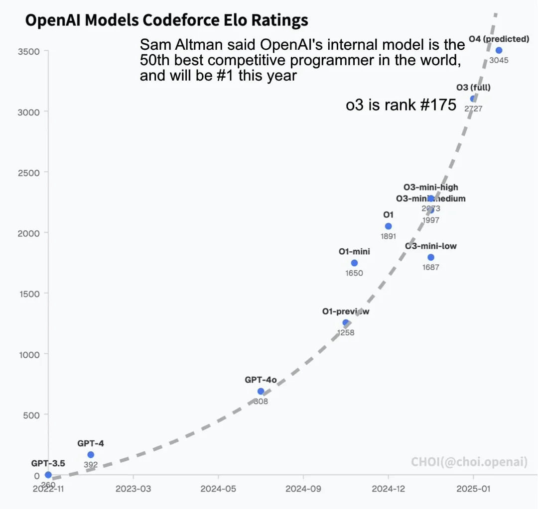 Искусственный интеллект OpenAI стремительно улучшает свои навыки в конкурентном программировании. Согласно рейтингу Codeforces Elo, модель O3  full  занимает 175-е место, а внутренняя версия OpenAI уже входит в топ-50 лучших программистов мира.    Сам Альтман заявил, что их ИИ станет №1 в мире в этом году. Если тренд сохранится, то O4, которая ожидается в 2025 году, обгонит всех живых программистов.