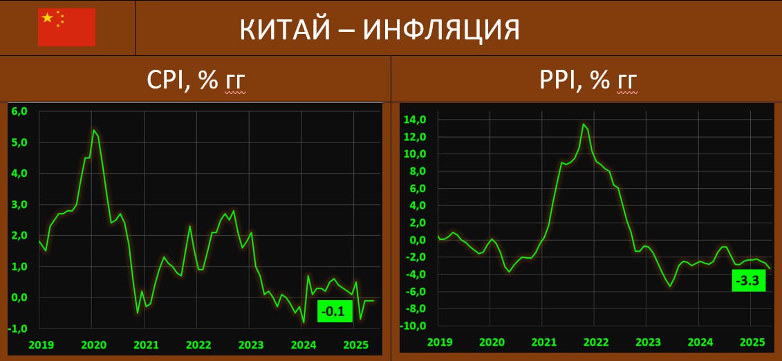 ДЕФЛЯЦИЯ В КИТАЕ СОХРАНЯЕТСЯ, НО БАЗОВЫЙ ПОКАЗАТЕЛЬ –ПЛЮСОВОЙ По данным Национального бюро статистики Китая, по итогам мая темпы прироста розничных цен продолжили находиться на отрицательной территории -0.1% гг vs -0.1% гг и -0.1% гг в апреле-марте прогноз: -0.2% . Помесячный показатель: -0.2% мм vs 0.1% мм. Но базовый CPI составил до 0.6% гг vs 0.5% гг ранее В то же время, динамика производственных цен продолжает погружаться все ниже: -3.3% гг vs -2.7% гг прогноз: -3.1% гг Это был четвертый месяц подряд потребительской дефляции, утяжеленной совокупным эффектом продолжающейся торговой напряженности с США, слабым внутренним спросом и сохраняющейся неопределенностью в сфере занятости. Цены на непродовольственные товары составили 0.0% vs 0.2% в апреле, затраты на жилье 0.1% vs 0.1% , здравоохранение 0.3% vs 0.2% и образование 0.9% vs 0.7% , но продолжается снижение транспортных расходов -4.3% vs -3.9% .