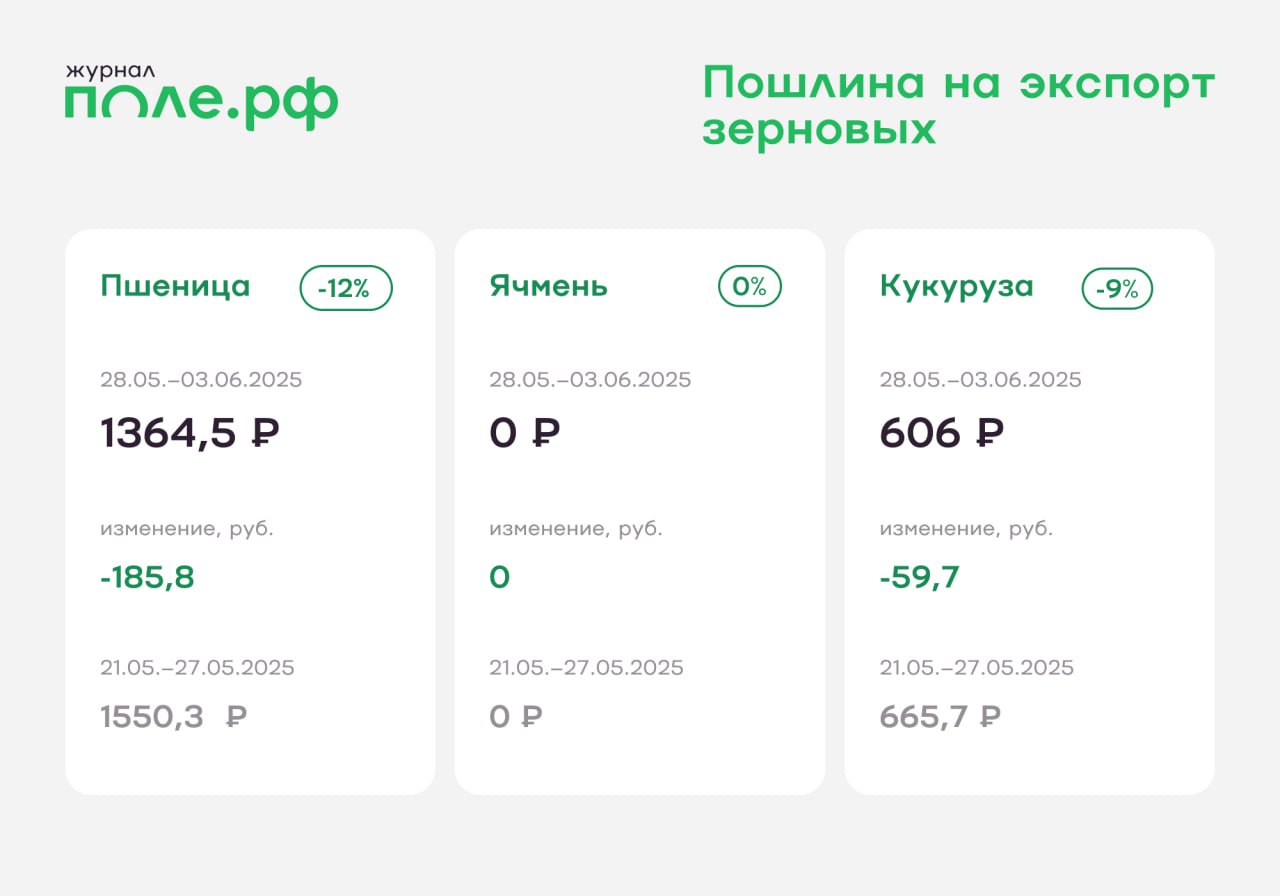 Новые ставки экспортных пошлин установлены с 4 июня.  Ставка на вывоз пшеницы снизится на 25%.  Подробнее.  #пошлины