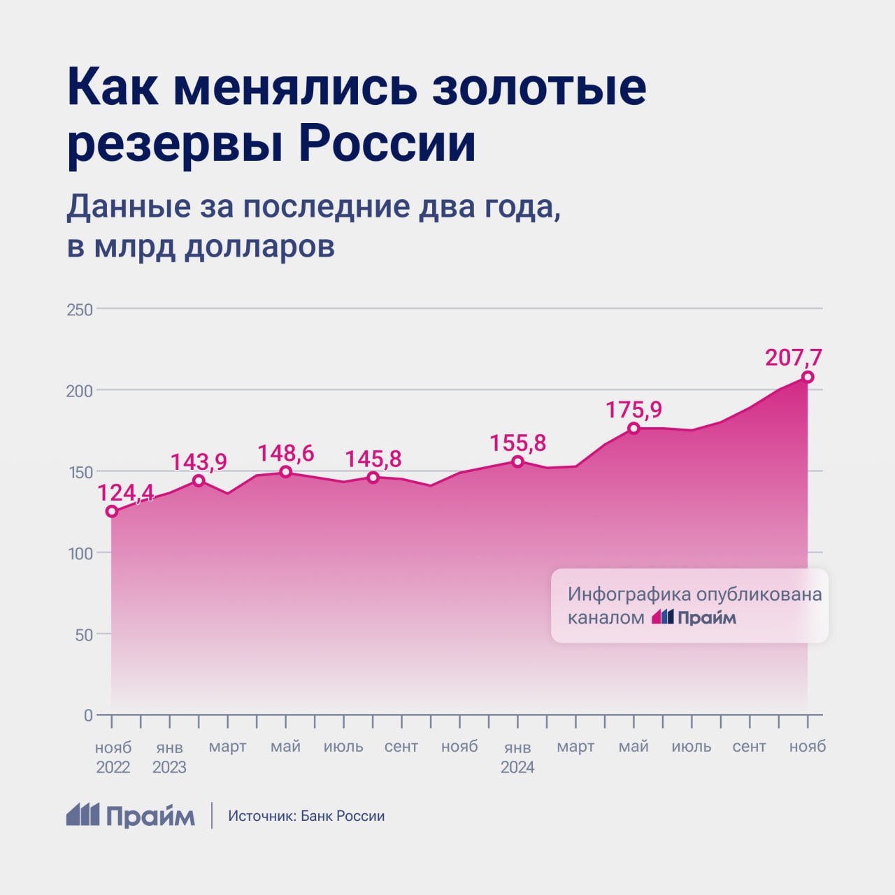 Золотые резервы России достигли рекорда  По итогам октября они выросли до 207,7 миллиарда долларов, а их доля в международных активах увеличилась до 32,9%, следует из данных ЦБ.  Как менялись золотые резервы России — смотрите в нашей инфографике.  #Россия #золото #резервы