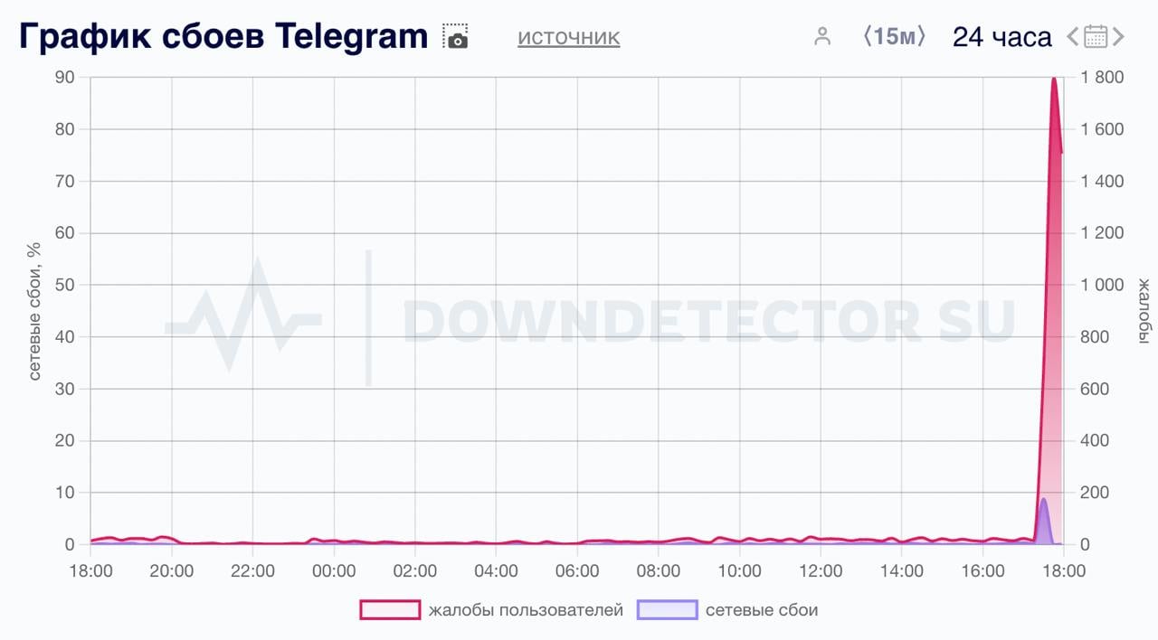 У Telegram сбой. За последние 15 минут число репортов достигло 1500 и продолжает расти.   Все по классике: не загружаются медиа, не отправляются сообщения. Мобильная версия работает стабильнее.  Если заметите перебои в работе нашего бота, не переживайте — это не связано с нами, проблема на стороне Telegram.  UPD: Работа Telegram стабилизирована, жалобы прекратились.    PulseGPT - AI Assistant. Запустить