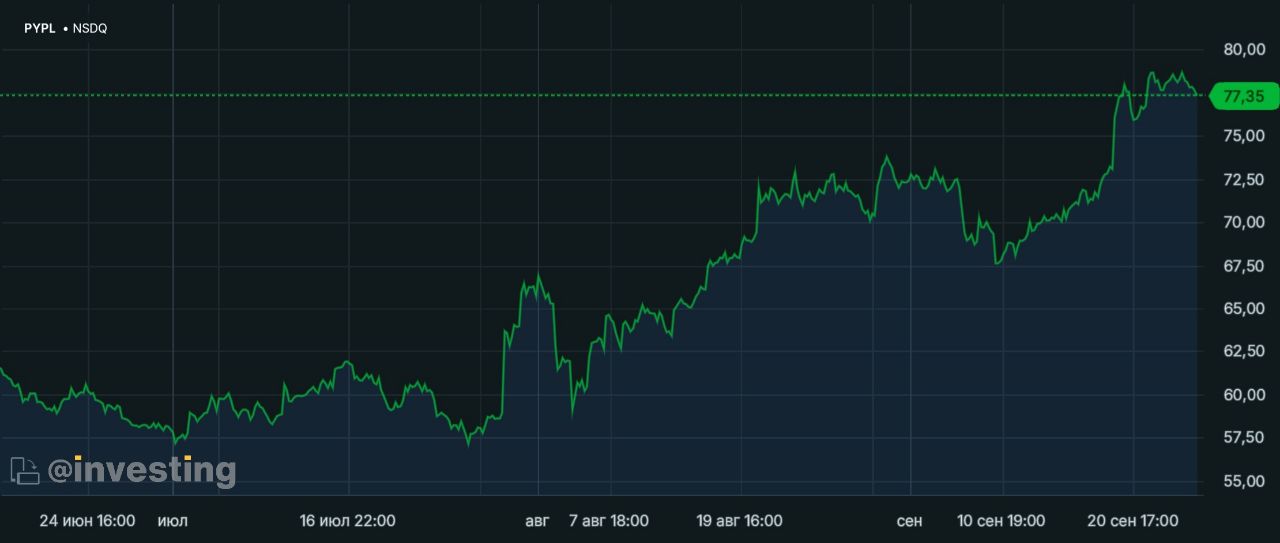PayPal Holdings, Inc.  PYPL  объявила, что предоставляет своим американским продавцам возможность покупать, хранить и продавать криптовалюту непосредственно со своего бизнес-аккаунта PayPal.   На момент запуска эта функция для бизнес-аккаунтов не будет доступна в штате Нью-Йорк.