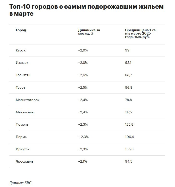 Снижение цен на «вторичку» практически сошло на нет По расчетам SRG, в марте отрицательная динамика зафиксирована всего в одном городе из 50 исследуемых против трех таких городов в феврале. В феврале средняя цена 1 кв. м снизилась в Астрахани -0,71% , Новокузнецке -0,57% , Саратове -0,29% , в марте – только в Астрахани -0,22% . Статистика включает среднюю стоимость 1 кв. м предложений на основных платформах объявлений и в региональных базах всего свыше 100 источников Лидеры по росту цен на вторичное жилье в марте: Курск – на 2,9%, до 99 тыс. рублей за 1 кв. м Ижевск – на 2,8%, до 92,1 тыс. Тольятти – на 2,6%, до 93,7 тыс. В Санкт-Петербурге рост в среднем составил 2,08%, до 219,7 тыс. рублей. В Москве вторичное жилье подорожало на 1,8%, до 343,2 тыс. рублей за «квадрат». #цены #вторичка